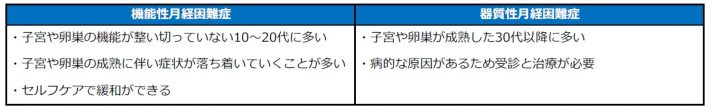 機能性月経困難症と器質性月経困難症