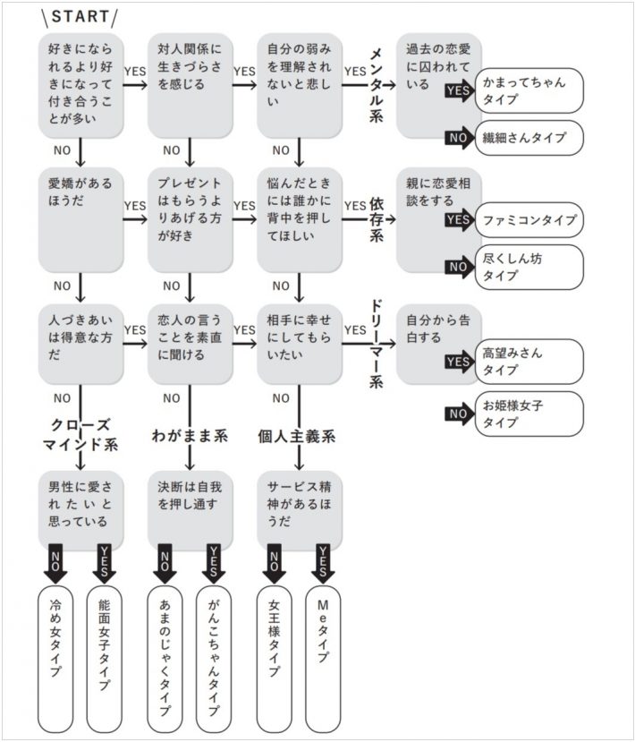 私の恋愛タイプは？カップリング率80％超の仲人が教える“12の恋愛タイプ診断” « 女子SPA！