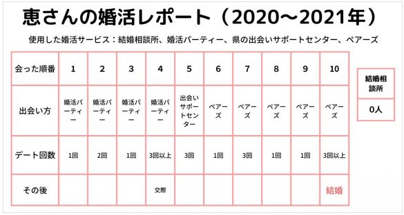 恵さんの婚活