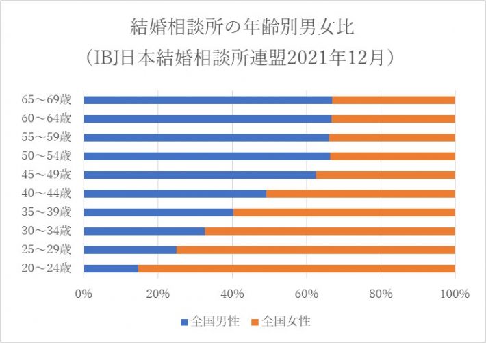 IBJ日本結婚相談所連盟調べ