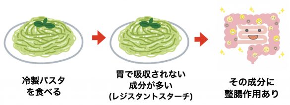 冷製パスタを食べた時の消化