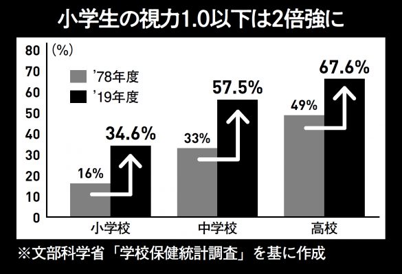 子どもを襲う老化
