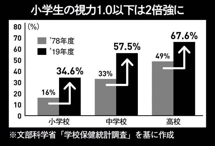子どもを襲う老化
