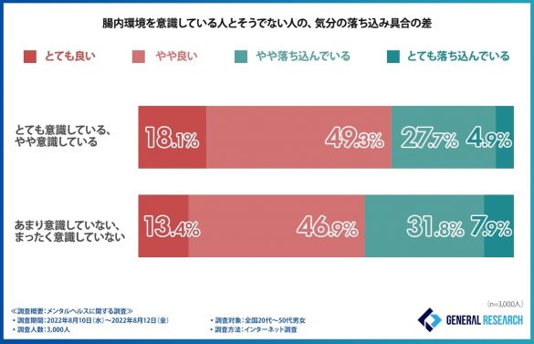腸内環境への意識と落ち込みの傾向