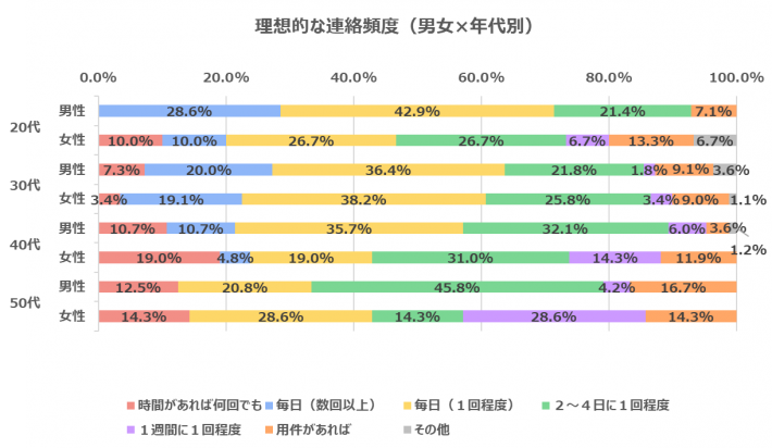 「『交際中の連絡』に関するアンケート調査」グラフ