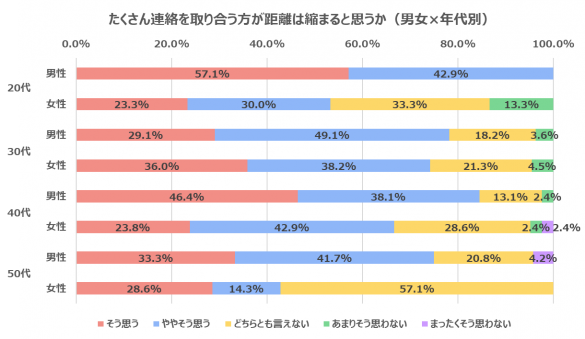 「『交際中の連絡』に関するアンケート調査」グラフ