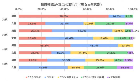 「『交際中の連絡』に関するアンケート調査」グラフ