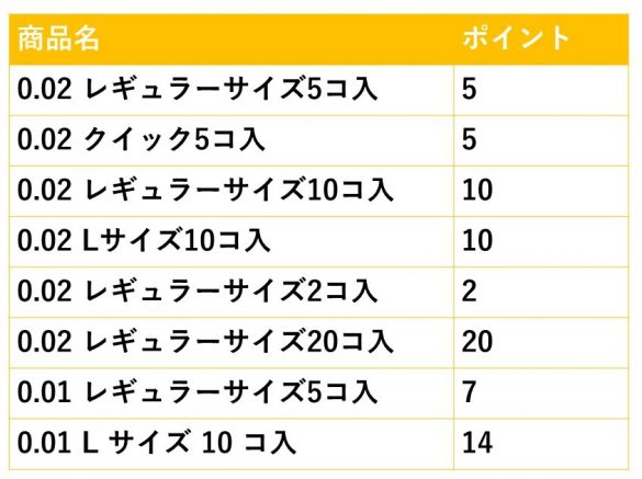 0.02 レギュラーサイズ3コ入、4コ入／0.02 Lサイズ3コ入、4コ入／0.01 レギュラーサイズ3コ入は対象外です