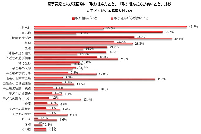『夫の家事育児2022』調査