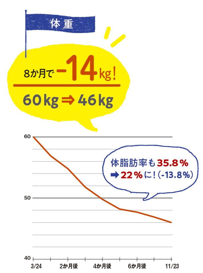 8か月で-14kg