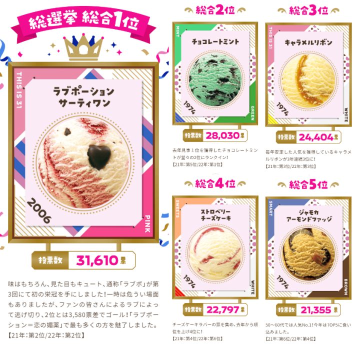 サーティワンフレーバー総選挙の結果発表！