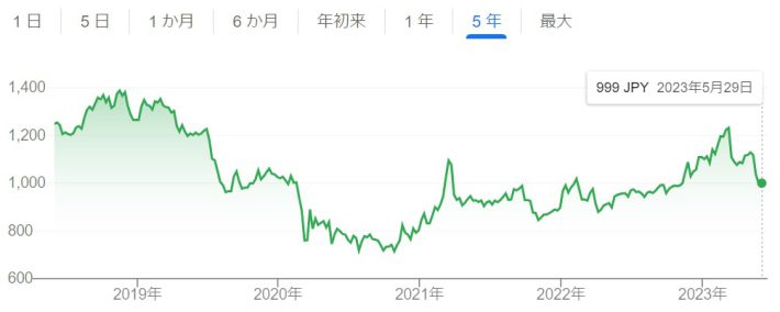日本郵政（6178）