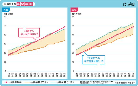 株式会社ネットマーケティング「恋愛トレンド2022」