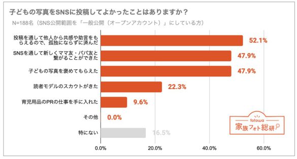 「子ども写真のSNS投稿に関するアンケート」