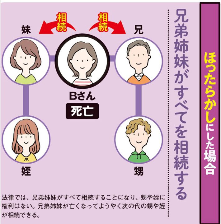 『子のいない人の相続準備』