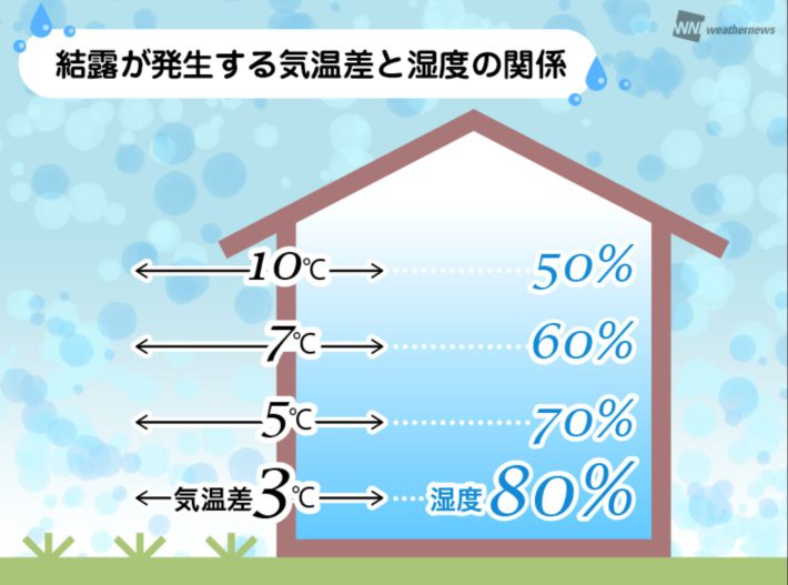 ウエザーニュース「結露が発生する気温差と湿度の関係」