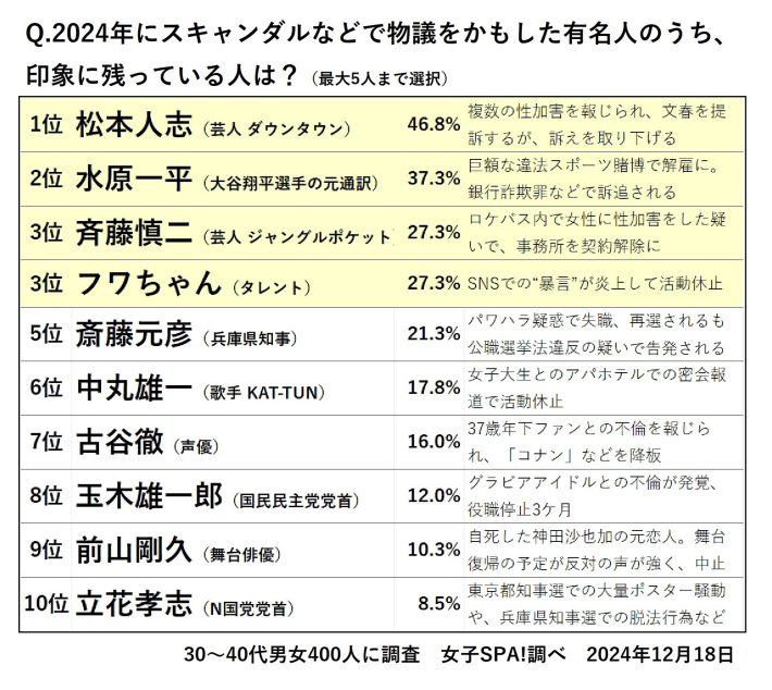 スキャンダル王トップ10