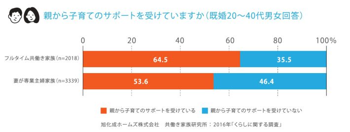 共働き家族とサポートする親・そのくらしと意識調査
