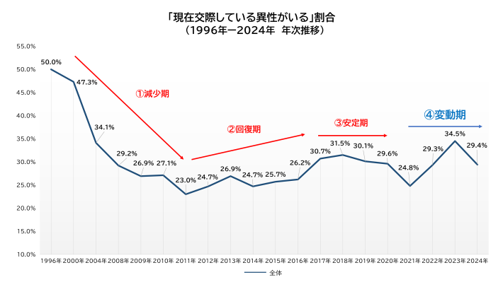 恋愛･結婚に関する意識調査