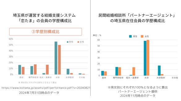 学歴分布の比較