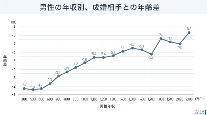男性の年齢別、成婚相手との年齢差