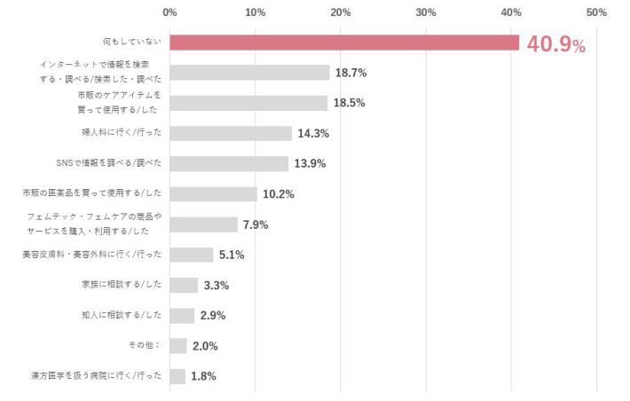 女性のフェムケアに関する意識調査