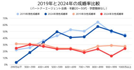 2019年と2024年の年収別成婚率比較