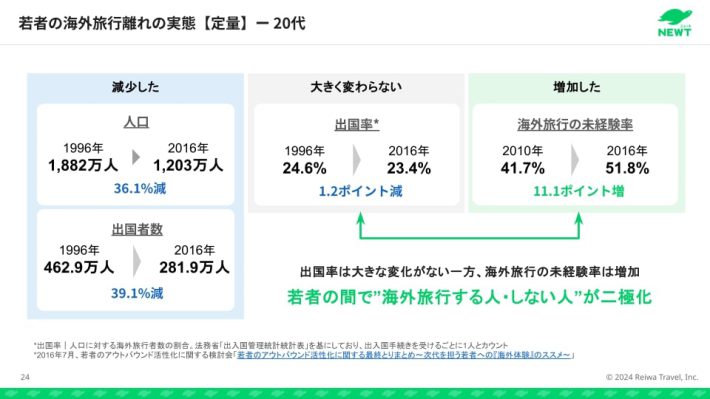 若者の海外旅行離れの実態（提供：NEWT）