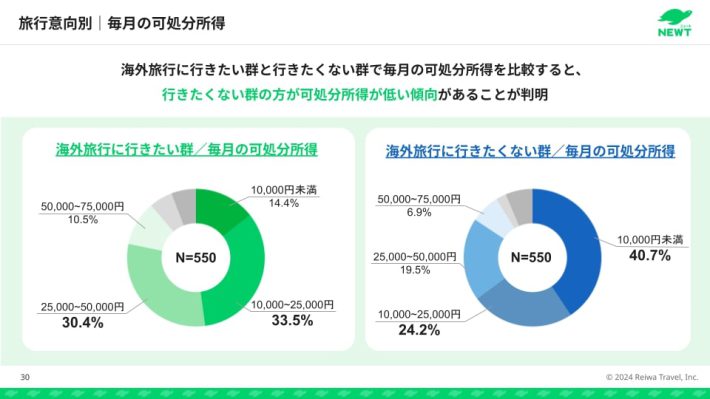旅行意向別・毎月の可処分所得