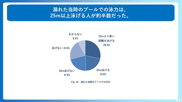 「海のそなえ」水難事故に関する調査サマリー