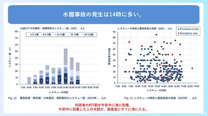 「海のそなえ」水難事故に関する調査サマリー