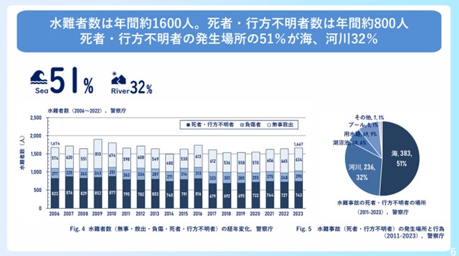 「海のそなえ」水難事故に関する調査サマリー