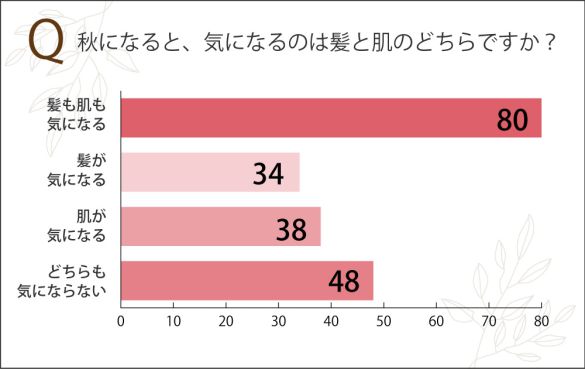 秋になると気になるのは?