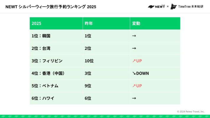 「NEWT」シルバーウィーク予定予約ランキング