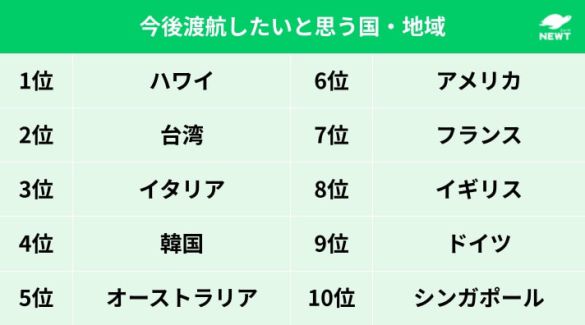 今後渡航したいと思う国・地域