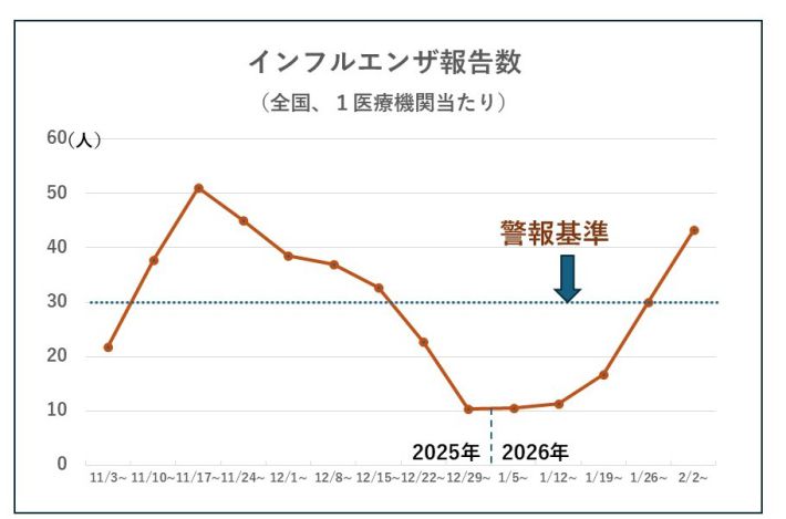 インフルエンザ報告数最新
