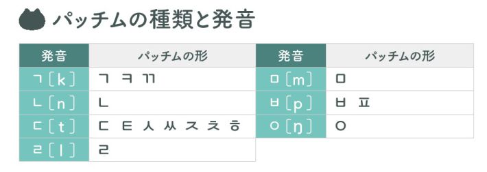 パッチムの種類と発音