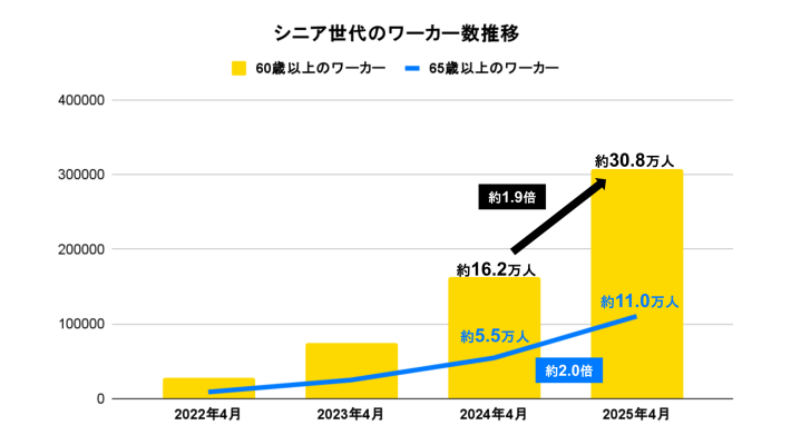画像：株式会社タイミー画像：株式会社タイミー プレスリリース「シニア世代のスポットワーク利用実態調査　2025年版」より（PR TIMES） プレスリリースより（PR TIMES）