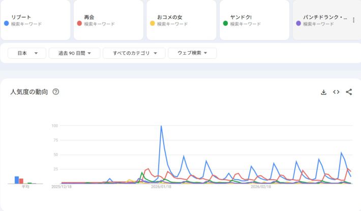 画像：Googleトレンドより