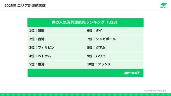 春の人気海外渡航先ランキング(U29)