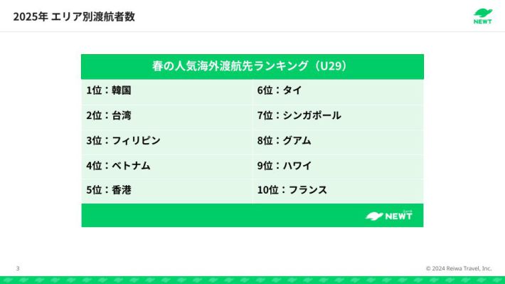 春の人気海外渡航先ランキング（U29）