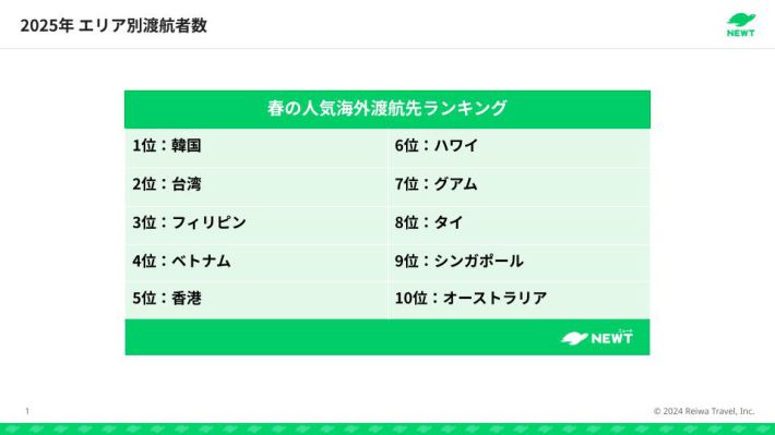 春の人気海外渡航先ランキング